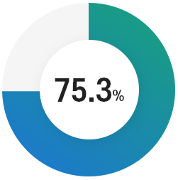 총 공약 이행률 75.3%